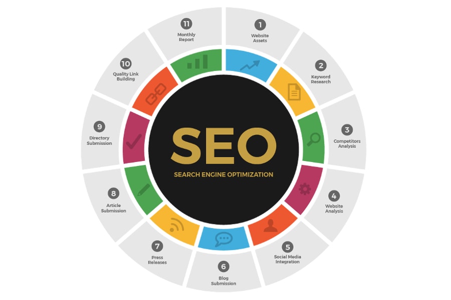 San Antonio Marketing 16 San Antonio Digital Marketing SEO Infographic