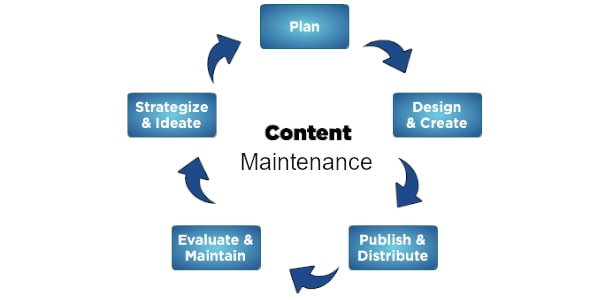 Content Maintenance 2021