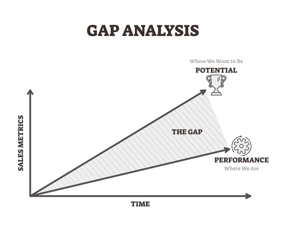 A graph showing how gap analysis works