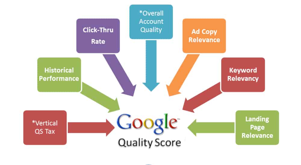 Google Ads Quality Scoring 