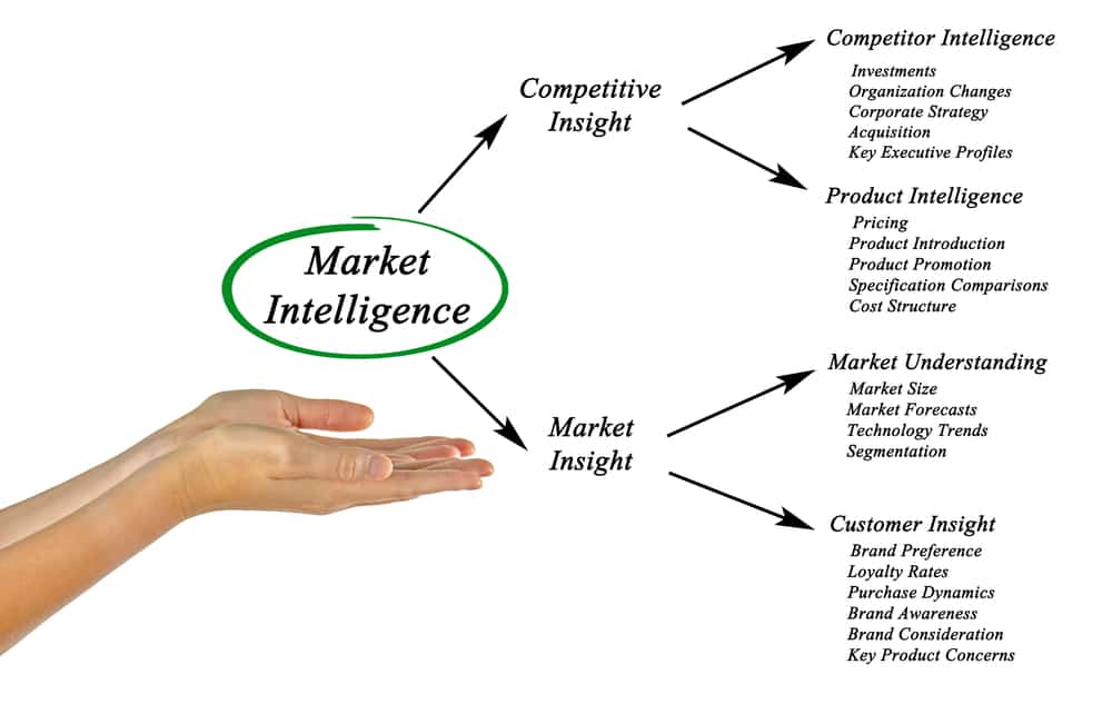 A chart outlining how to do market intelligence