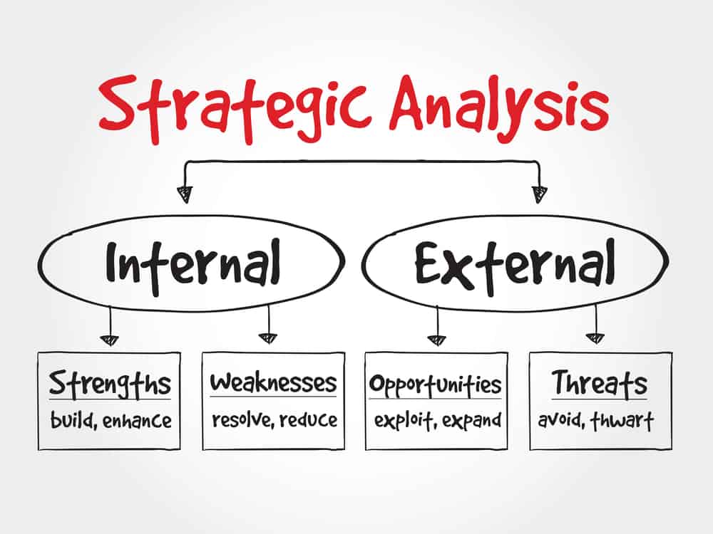 An illustration showing the strategic analysis known as SWOT